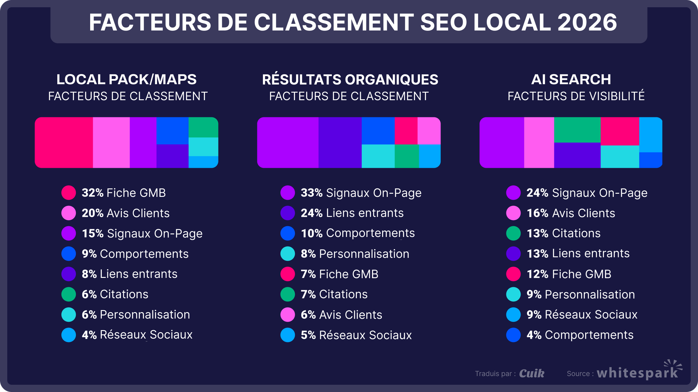 Catégories de facteurs de classement SEO local 2026