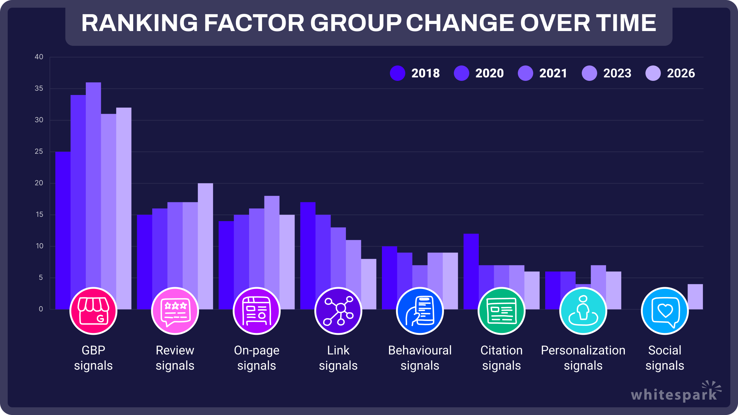 Évolution de la pondération des groupes de facteurs au fil du temps